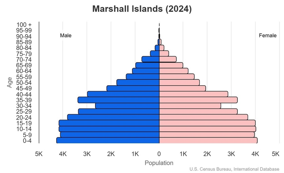 This is the population pyramid for Marshall Islands. A population pyramid illustrates the age and sex structure of a country's population and may provide insights about political and social stability, as well as economic development. The population is distributed along the horizontal axis, with males shown on the left and females on the right. The male and female populations are broken down into 5-year age groups represented as horizontal bars along the vertical axis, with the youngest age groups at the bottom and the oldest at the top. The shape of the population pyramid gradually evolves over time based on fertility, mortality, and international migration trends. <br/><br/>For additional information, please see the entry for Population pyramid on the Definitions and Notes page.