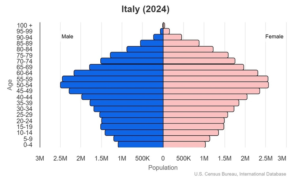This is the population pyramid for Italy. A population pyramid illustrates the age and sex structure of a country's population and may provide insights about political and social stability, as well as economic development. The population is distributed along the horizontal axis, with males shown on the left and females on the right. The male and female populations are broken down into 5-year age groups represented as horizontal bars along the vertical axis, with the youngest age groups at the bottom and the oldest at the top. The shape of the population pyramid gradually evolves over time based on fertility, mortality, and international migration trends. <br/><br/>For additional information, please see the entry for Population pyramid on the Definitions and Notes page.