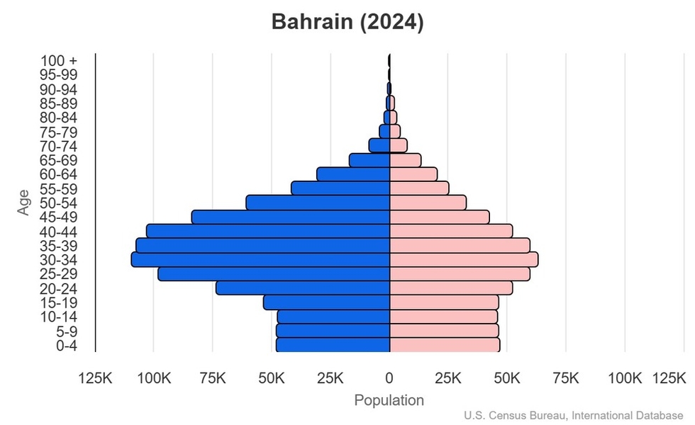 This is the population pyramid for Bahrain. A population pyramid illustrates the age and sex structure of a country's population and may provide insights about political and social stability, as well as economic development. The population is distributed along the horizontal axis, with males shown on the left and females on the right. The male and female populations are broken down into 5-year age groups represented as horizontal bars along the vertical axis, with the youngest age groups at the bottom and the oldest at the top. The shape of the population pyramid gradually evolves over time based on fertility, mortality, and international migration trends. <br/><br/>For additional information, please see the entry for Population pyramid on the Definitions and Notes page.