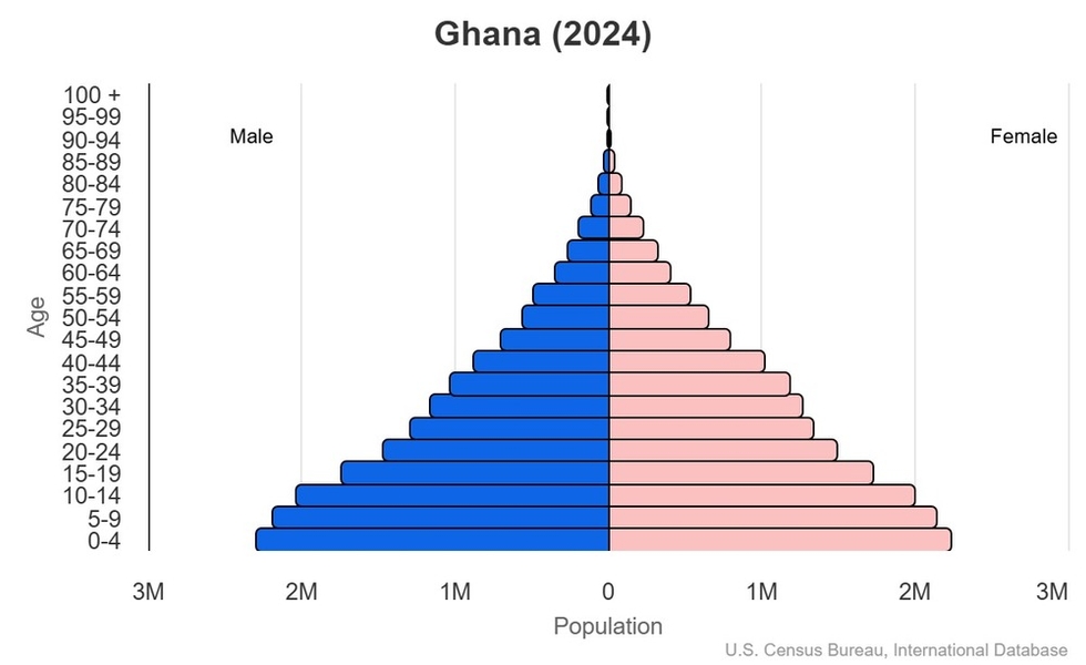 This is the population pyramid for Ghana. A population pyramid illustrates the age and sex structure of a country's population and may provide insights about political and social stability, as well as economic development. The population is distributed along the horizontal axis, with males shown on the left and females on the right. The male and female populations are broken down into 5-year age groups represented as horizontal bars along the vertical axis, with the youngest age groups at the bottom and the oldest at the top. The shape of the population pyramid gradually evolves over time based on fertility, mortality, and international migration trends. <br/><br/>For additional information, please see the entry for Population pyramid on the Definitions and Notes page.